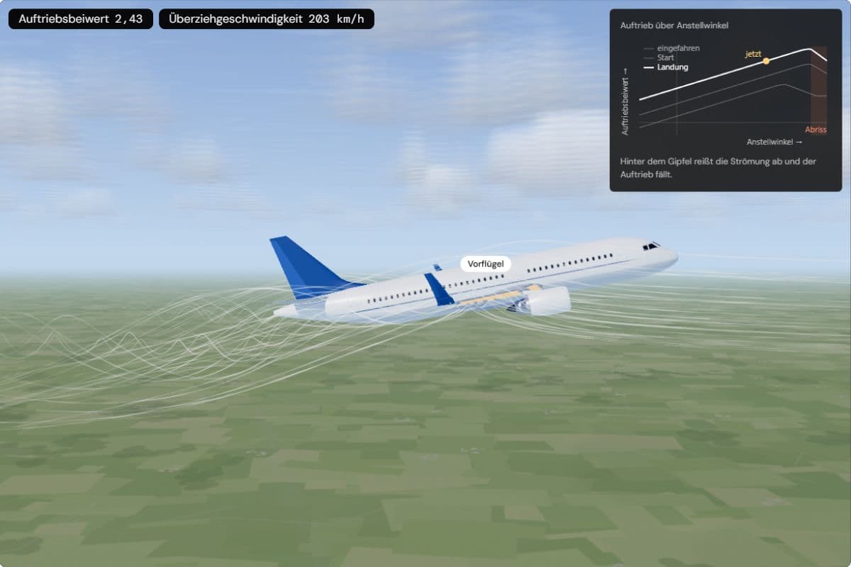 Ein A320 von der Seite mit dem Diagramm „Auftrieb über Anstellwinkel“ und drei Kurven für eingefahrene Klappen, Start und Landung; die Anzeige zeigt einen Auftriebsbeiwert von 2,43 und eine Überziehgeschwindigkeit von 203 km/h