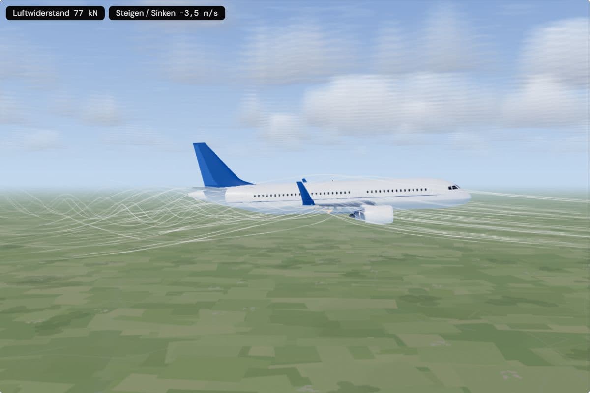 Ein A320 von der Seite im Sinkflug über Feldern, mit voll ausgefahrenen Klappen; die Anzeige zeigt 77 kN Luftwiderstand und 3,5 m/s Sinken