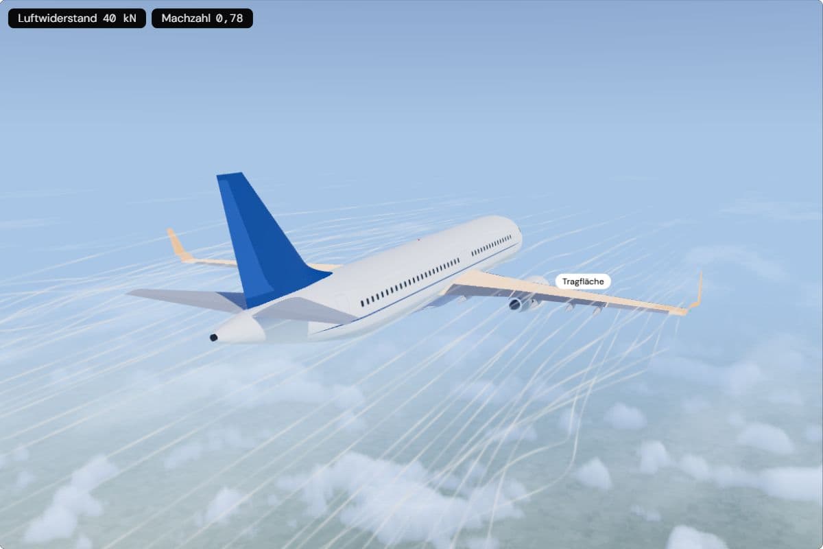 Ein A320 von hinten hoch über den Wolken, Rauchfäden strömen vorbei; die Anzeigen zeigen 40 kN Luftwiderstand und Mach 0,78