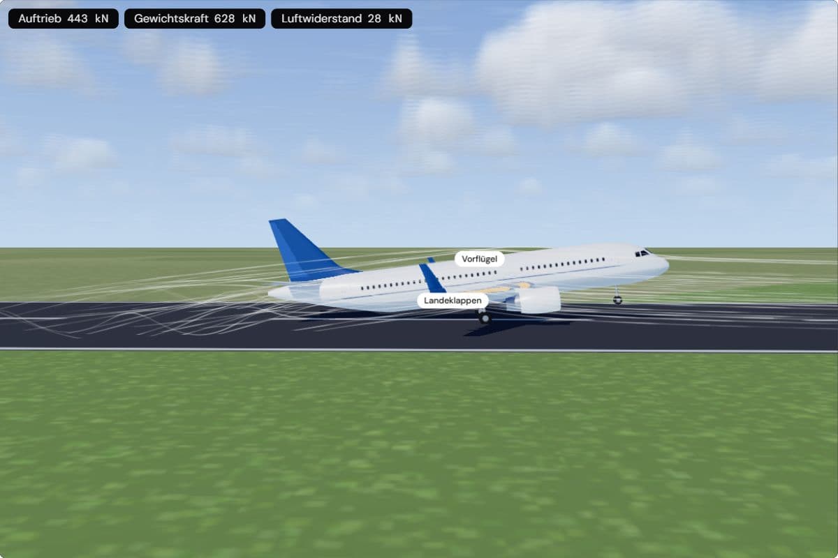 Ein A320 von der Seite auf der Startbahn mit angehobener Nase, Landeklappen und Vorflügel beschriftet und eingefahren; die Anzeigen zeigen 443 kN Auftrieb gegen 628 kN Gewichtskraft