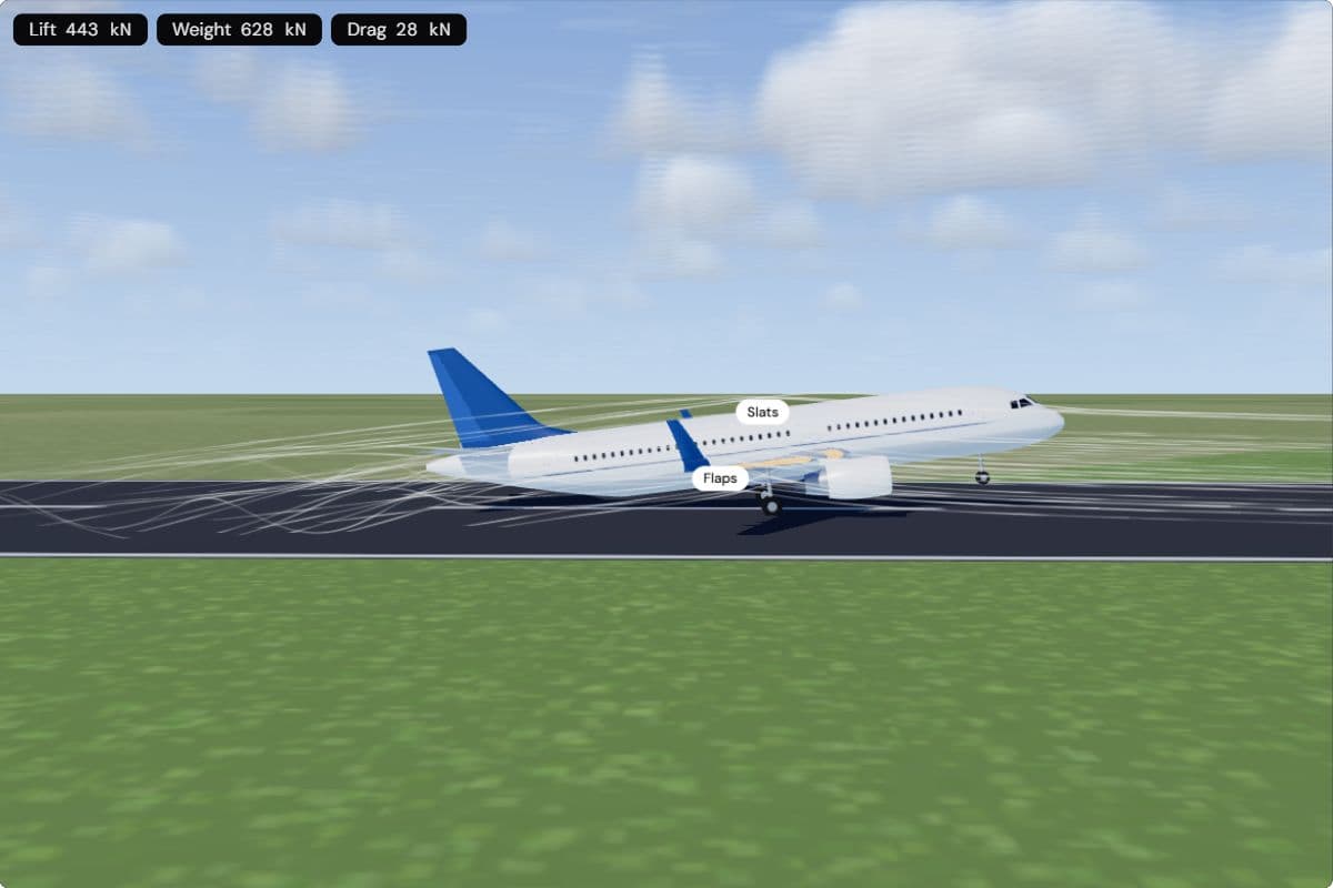 An A320 from the side on the runway with its nose raised, flaps and slats labelled and retracted; the readouts show 443 kN of lift against 628 kN of weight