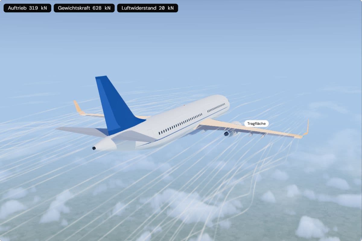 Ein A320 von hinten hoch über den Wolken, der Flügel hervorgehoben; die Anzeigen zeigen bei 591 km/h 319 kN Auftrieb gegen 628 kN Gewichtskraft und 20 kN Luftwiderstand