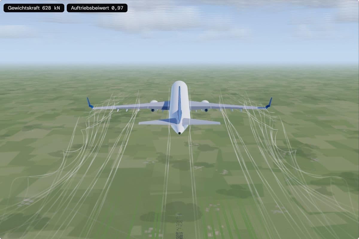Ein A320 von hinten in 1.000 m Höhe mit 350 km/h; hinter beiden Flügelspitzen ziehen weite Rauchspiralen die Luft hinter dem Flügel mit hinein; die Anzeigen zeigen 628 kN Gewichtskraft und einen Auftriebsbeiwert von 0,97