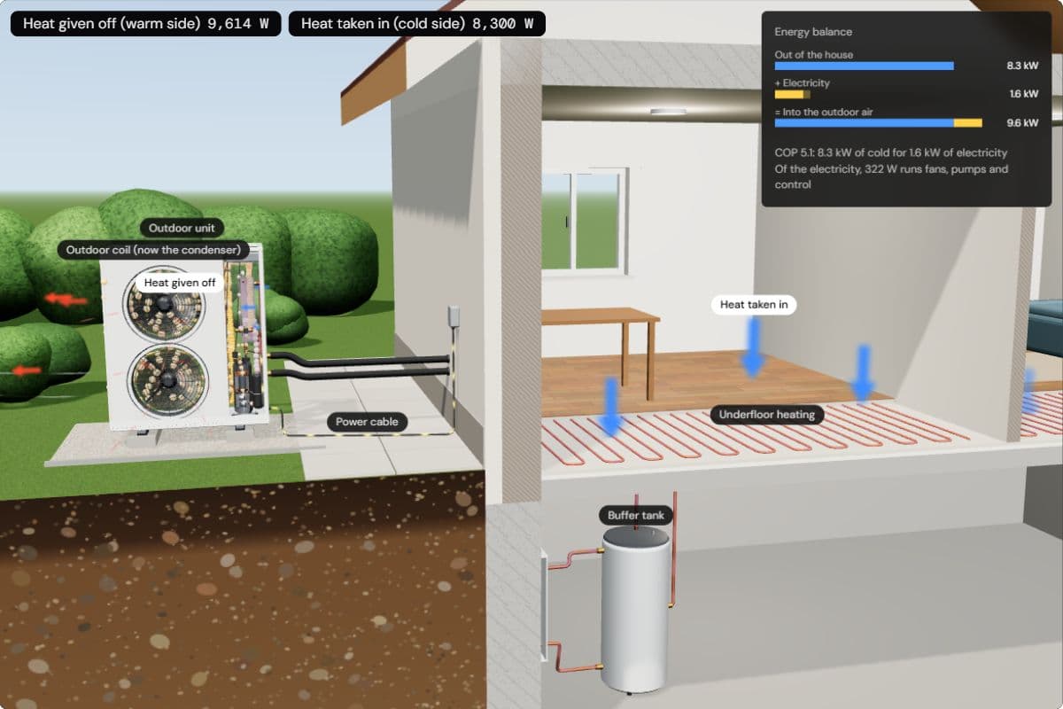 The heat pump and the house in cooling mode, with the energy balance: 8.3 kW out of the house plus the compressor's electricity make 9.6 kW into the outdoor air; the chips show 9,614 W given off and 8,300 W taken in