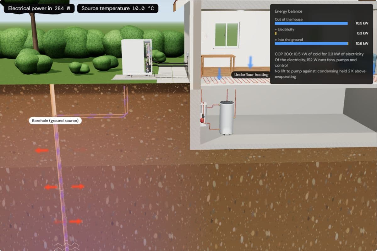 The house with a borehole reaching deep into the ground: the chips show 284 W of electricity and a source temperature of 10 °C, and the energy balance shows the house's heat going into the ground