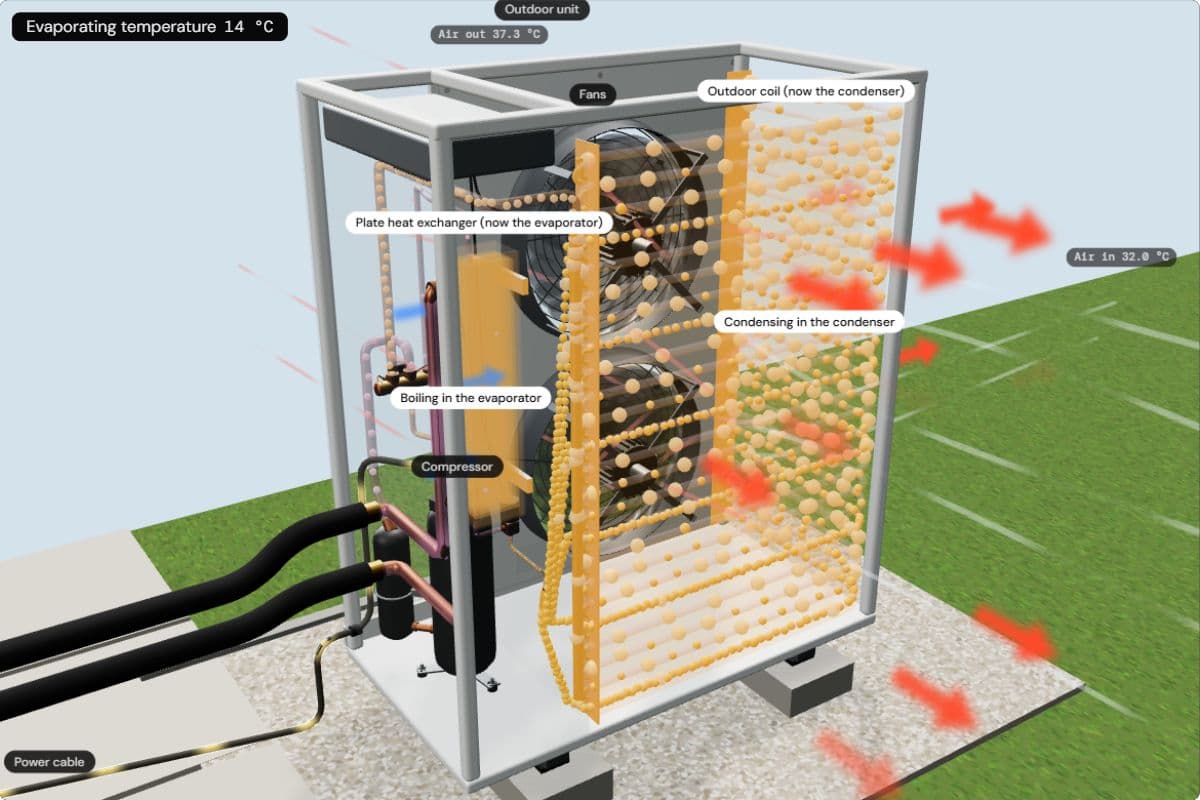 The outdoor unit in cooling mode: labels read Plate heat exchanger (now the evaporator) and Outdoor coil (now the condenser), refrigerant boils in the plate exchanger at 14 °C and warm air leaves the coil at 37.3 °C