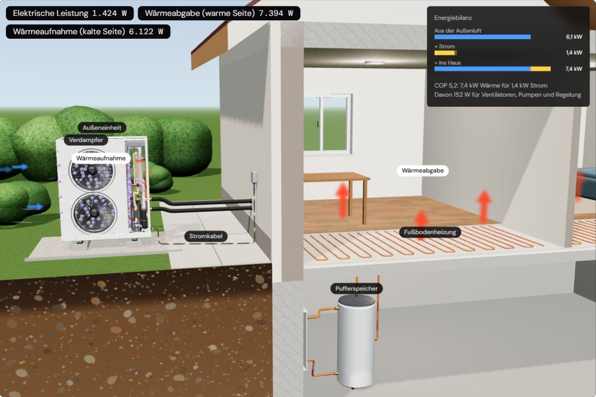 Die Wärmepumpe vor einem aufgeschnittenen Haus; die Energiebilanz zeigt 6,1 kW aus der Außenluft plus 1,4 kW Strom gleich 7,4 kW ins Haus, Leistungszahl 5,2