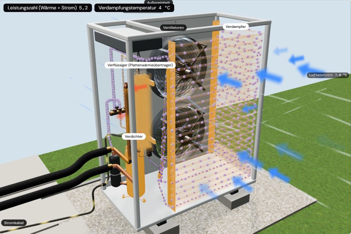 Blick in die Außeneinheit: Verdampfer hinter den Ventilatoren, Verdichter und Plattenverflüssiger sind hervorgehoben; die Anzeigen zeigen eine Leistungszahl von 5,2 und eine Verdampfungstemperatur von 4 °C
