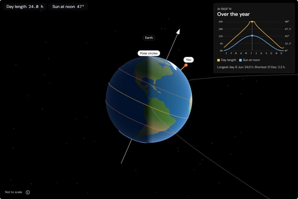 Earth from the side with the observer on the Arctic Circle and a chart of day length over the year: a narrow flat top at 24 hours in June