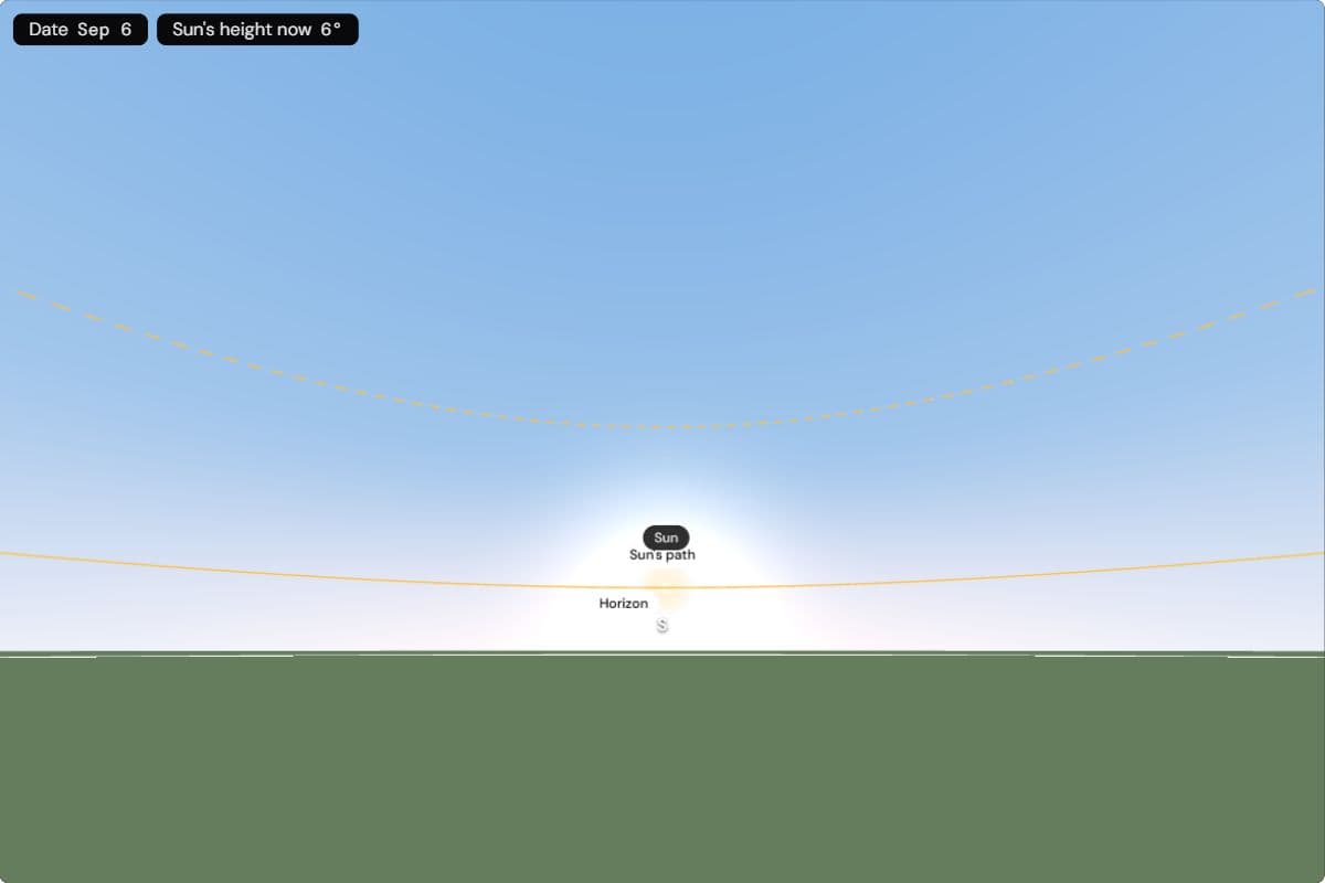 View from the ground at the North Pole on 6 September: the Sun stands about 6° above the horizon, and its path for the day runs as a flat circle just above the ground