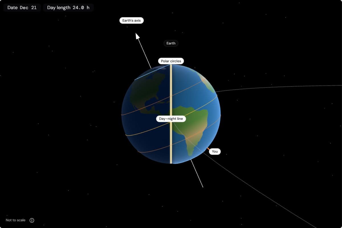 Earth from the side on 21 December with the South Pole tilted towards the Sun and the observer on the Antarctic Circle, the day length chip reading 24.0 hours
