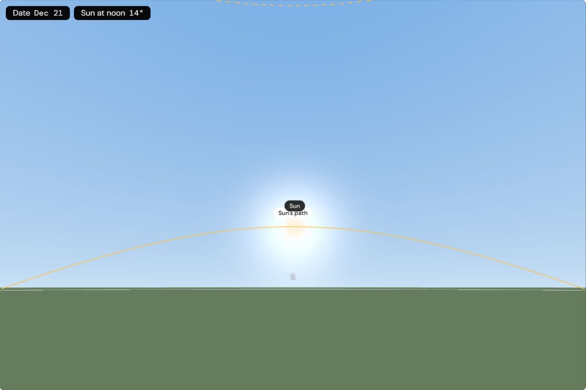 View south from Berlin at noon on 21 December: the Sun stands low above the letter S at the top of a flat arc, the noon height chip reads 14°