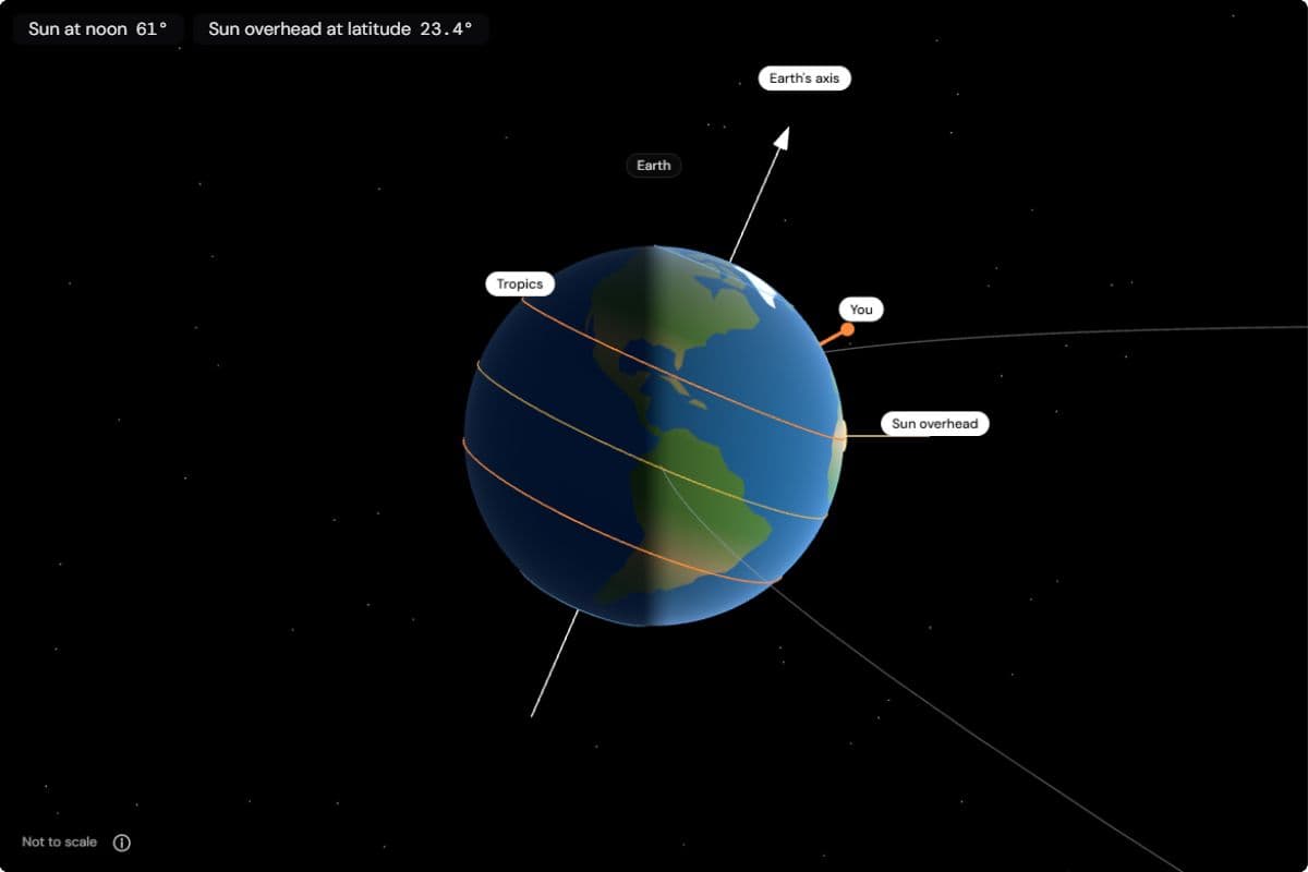 Earth from the side on 21 June with its tilted axis and the tropics: the Sun stands overhead on the Tropic of Cancer, Berlin lies further north; the chips read 61° noon height and 23.4° latitude of the overhead Sun