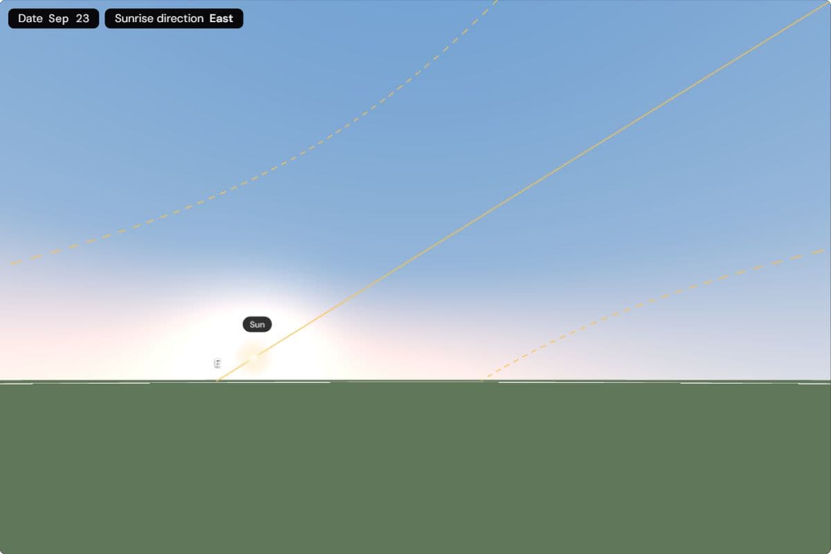 View towards the east-south-east from Berlin on 23 September: the Sun has just risen almost due east on the left; the faint arc of 21 December meets the horizon further right, in the south-east