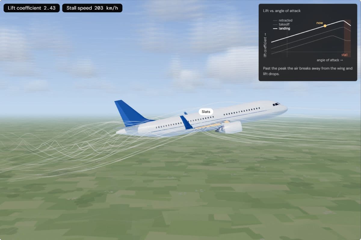 An A320 from the side with the lift-versus-angle panel showing three curves for retracted, takeoff and landing flaps; the chips show a lift coefficient of 2.43 and a stall speed of 203 km/h