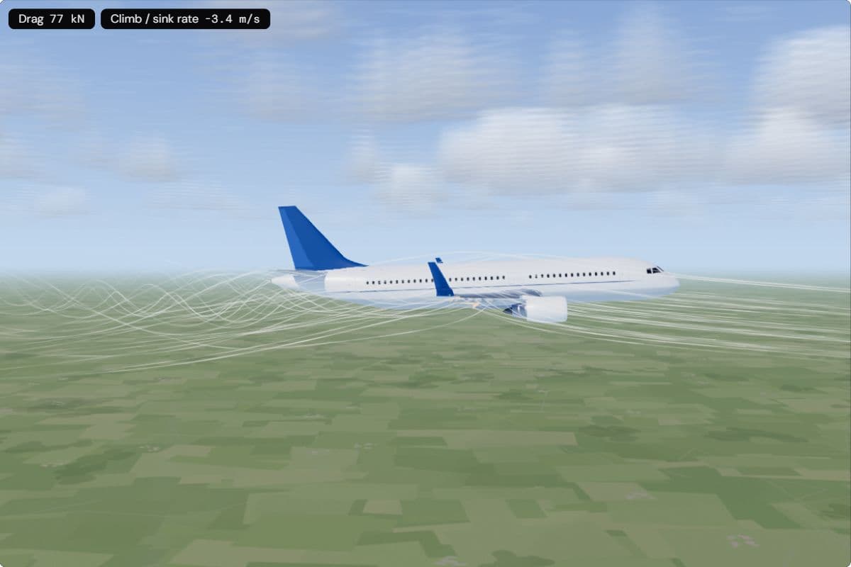 An A320 from the side descending over farmland with full flaps; the chips show 77 kN of drag and a sink rate of 3.5 m/s