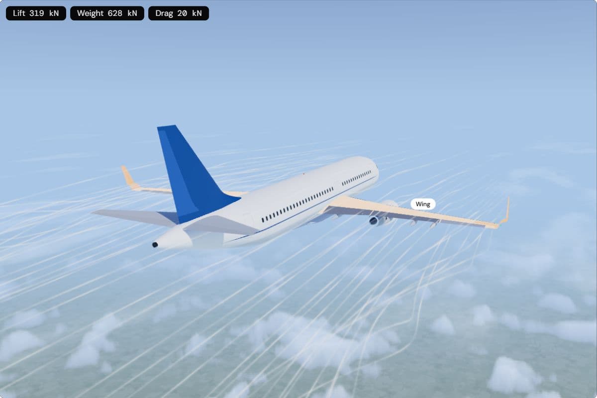 An A320 seen from behind high above the clouds, the wing highlighted; the readouts show 319 kN of lift against 628 kN of weight and 20 kN of drag at 591 km/h