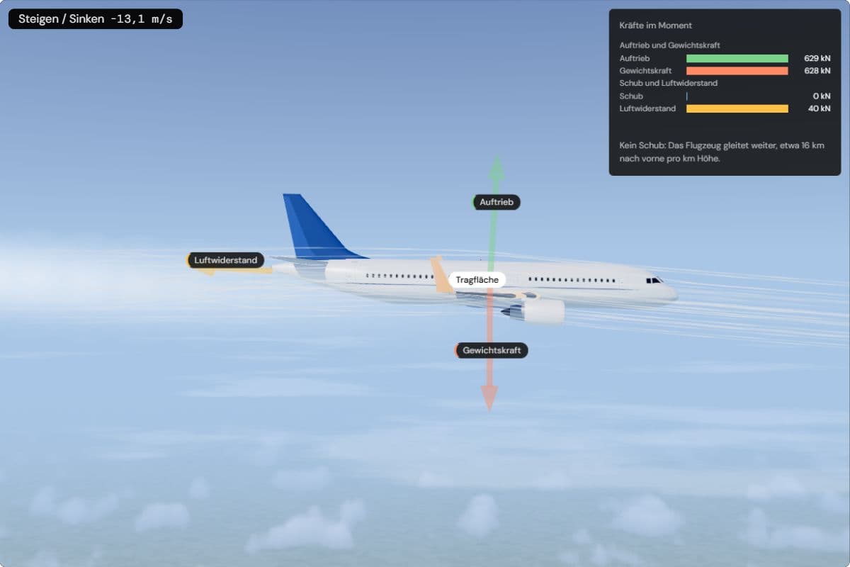 Der A320 von der Seite mit ausgefallenen Triebwerken: Der Schubpfeil ist weg, der Auftrieb hält dem Gewicht weiter die Waage, und die Kräfteanzeige meldet etwa 16 km Gleitstrecke pro Kilometer Höhe