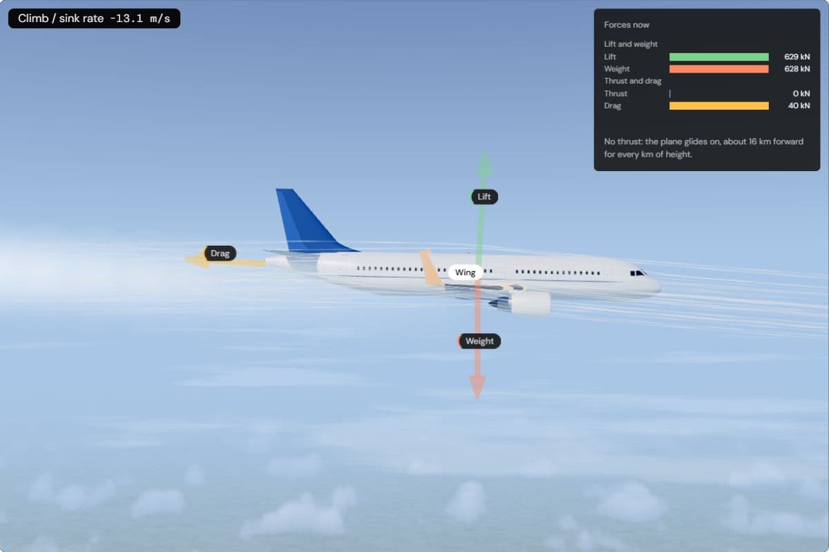 The A320 from the side with both engines stopped: the thrust arrow is gone, lift still balances the weight, and the forces panel says it glides about 16 km forward for every km of height