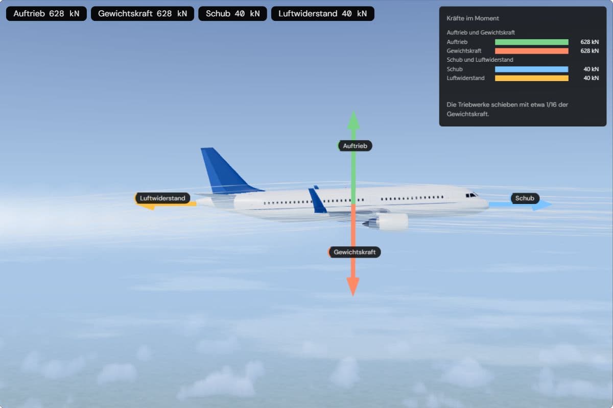 Ein A320 von der Seite im Reiseflug mit vier Kraftpfeilen: Auftrieb nach oben und Gewichtskraft nach unten, je 628 kN, Schub nach vorn und Luftwiderstand nach hinten, je 40 kN