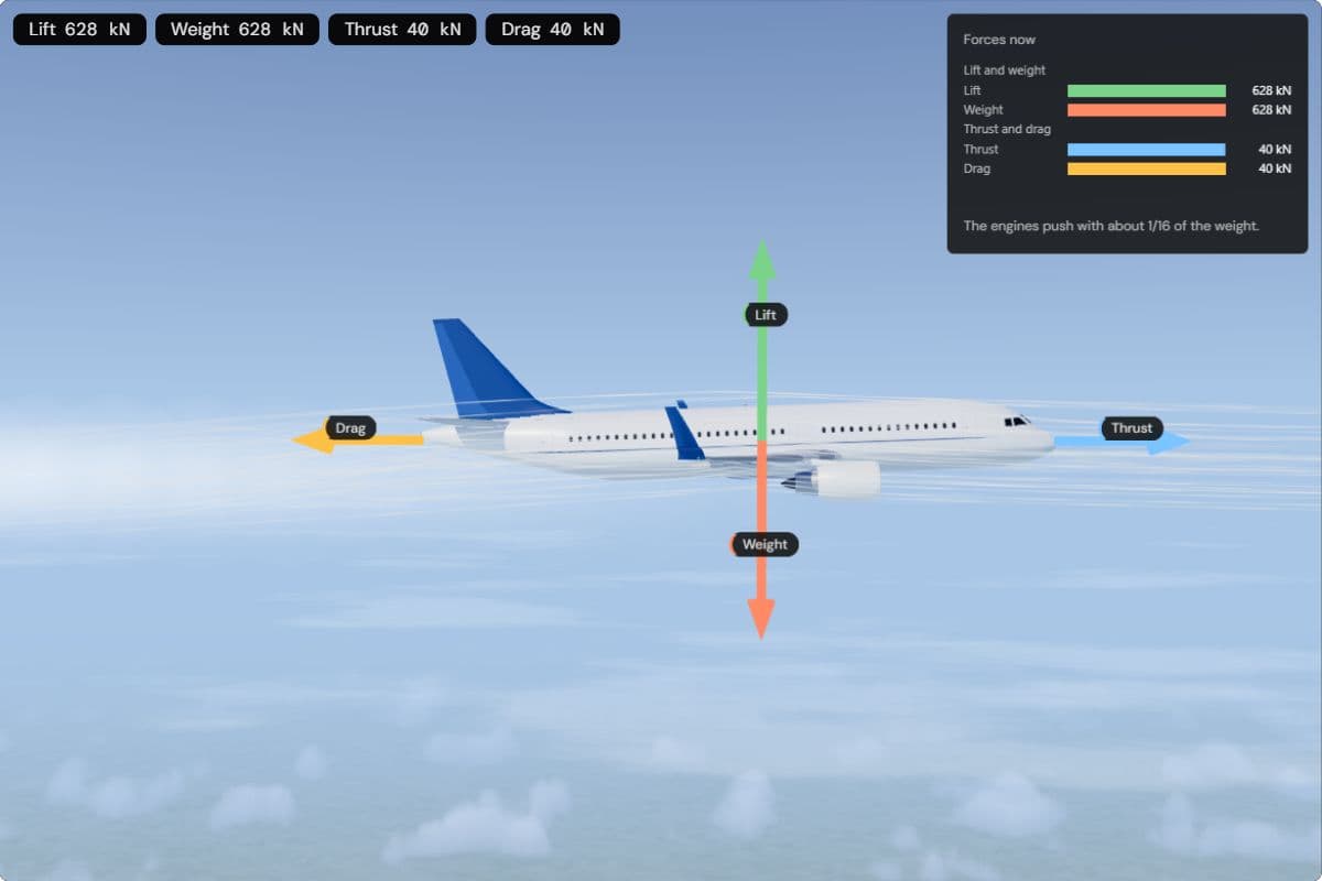 An A320 from the side in cruise, with four force arrows: lift up and weight down, both 628 kN, thrust forward and drag backwards, both 40 kN