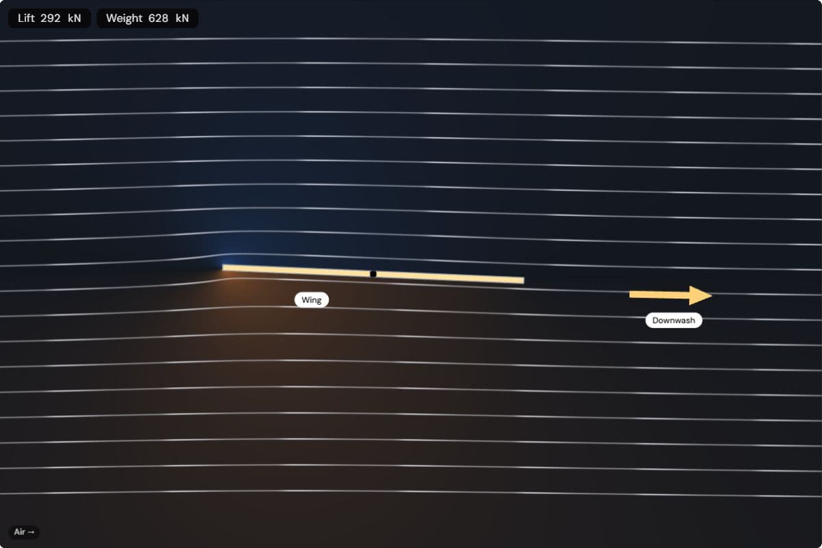A thin flat plate cut open in the airflow, tilted slightly, with the streamlines curving round it; the lift readout shows 292 kN against a weight of 628 kN