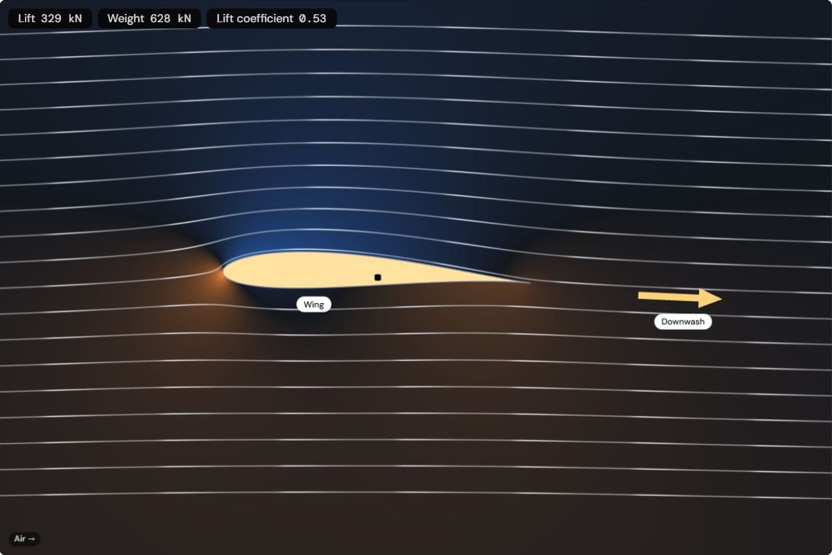 The airliner wing cut open at 11 km and 600 km/h, with its lift readout at 329 kN against a weight of 628 kN