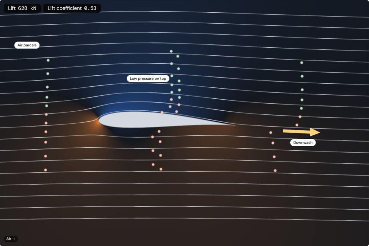 An airliner wing cut open, with air flowing from the left. Columns of markers that started side by side: those passing over the top are clearly further right than those below, and the area above the wing is shaded as low pressure