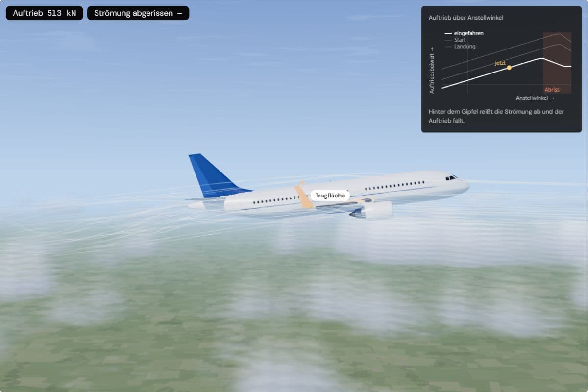 Ein A320 von der Seite bei 8° Anstellwinkel, daneben die Auftriebskurve: Sie steigt gerade bis zu einem Maximum und fällt dann in einen roten Bereich für den Strömungsabriss. Der Punkt liegt im ansteigenden Teil