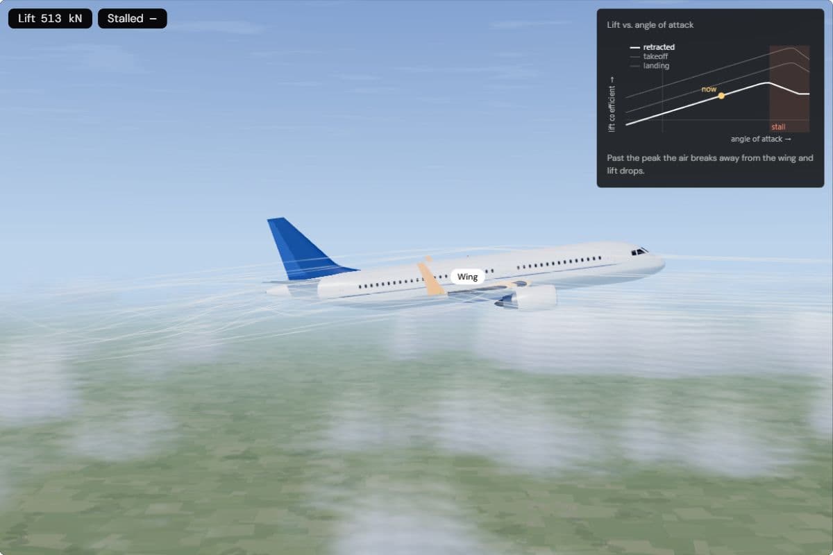 An A320 from the side at 8° angle of attack, with a lift curve that rises in a straight line to a peak and then falls into a red stall band; the dot sits on the rising part