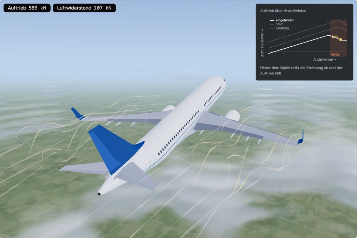 Ein A320 von hinten bei 18° Anstellwinkel. Über den Flügeln wirbeln goldene Rauchfäden, wo die Strömung abgerissen ist; der Punkt auf der Auftriebskurve liegt hinter dem Maximum im roten Bereich
