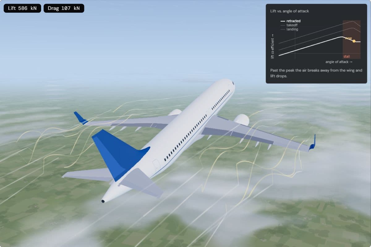An A320 seen from behind at 18° angle of attack, with gold, tumbling smoke lines over the wings where the airflow has broken away, and the lift curve's dot past the peak in the stall band