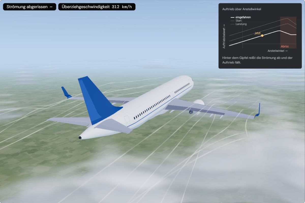 Ein A320 von hinten mit 400 km/h, daneben die Auftriebskurve. Die Überziehgeschwindigkeit steht bei 312 km/h, die Strömung liegt noch an