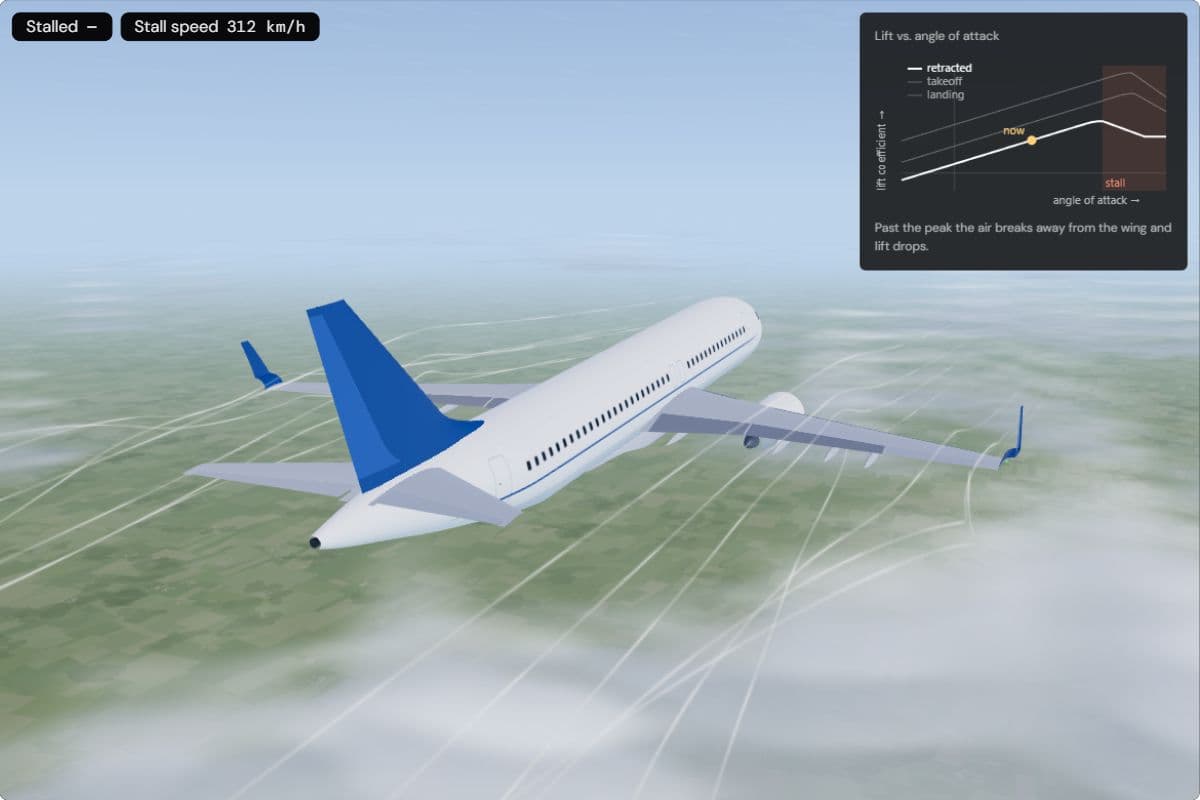 An A320 seen from behind at 400 km/h with the lift curve beside it; the stall speed readout shows 312 km/h and the plane is not stalled