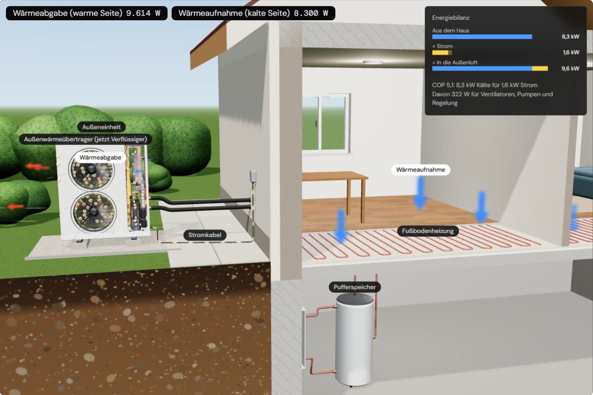 Wärmepumpe und Haus im Kühlbetrieb mit der Energiebilanz: 8,3 kW aus dem Haus plus der Strom des Verdichters ergeben 9,6 kW in die Außenluft; die Chips zeigen 9.614 W Wärmeabgabe und 8.300 W Wärmeaufnahme