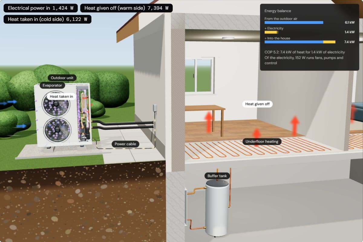 The heat pump outside a cut-open house; the energy balance shows 6.1 kW from the outdoor air plus 1.4 kW of electricity equals 7.4 kW into the house, COP 5.2