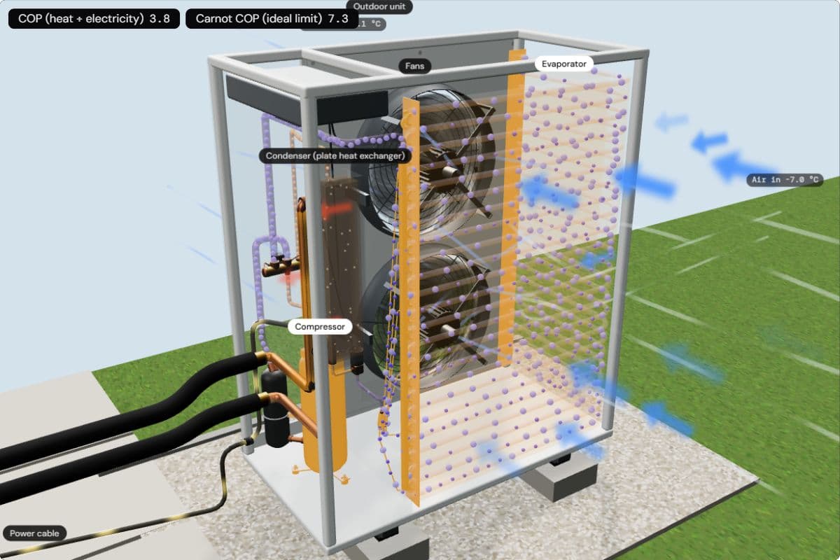 The outdoor unit at −7 °C with the evaporator and the compressor lit; the chips show a COP of 3.8 and an ideal Carnot COP of 7.3