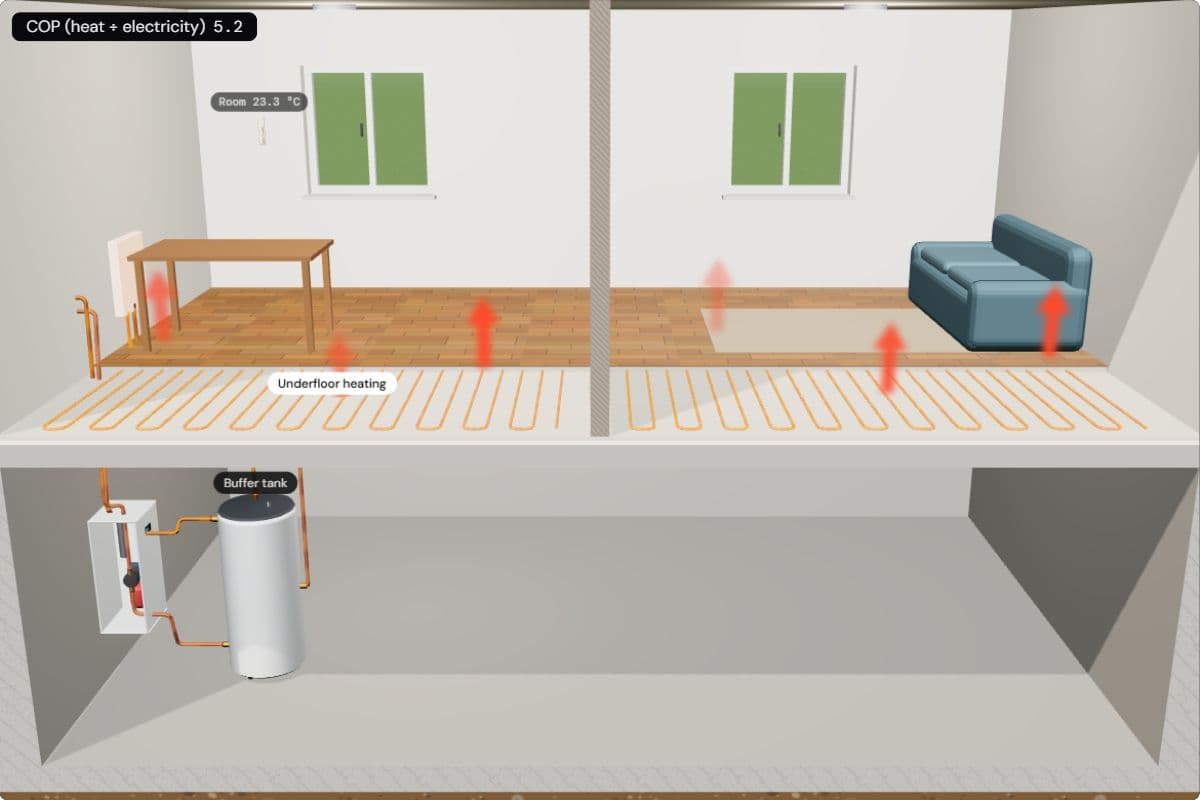 Two rooms with underfloor heating under the whole floor, heated with 35 °C water; the chip shows a COP of 5.2