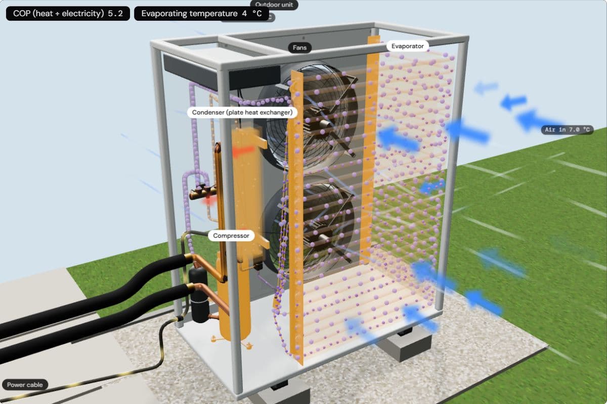 Inside the outdoor unit: the evaporator behind the fans, the compressor and the plate condenser are lit; the chips show a COP of 5.2 and an evaporating temperature of 4 °C