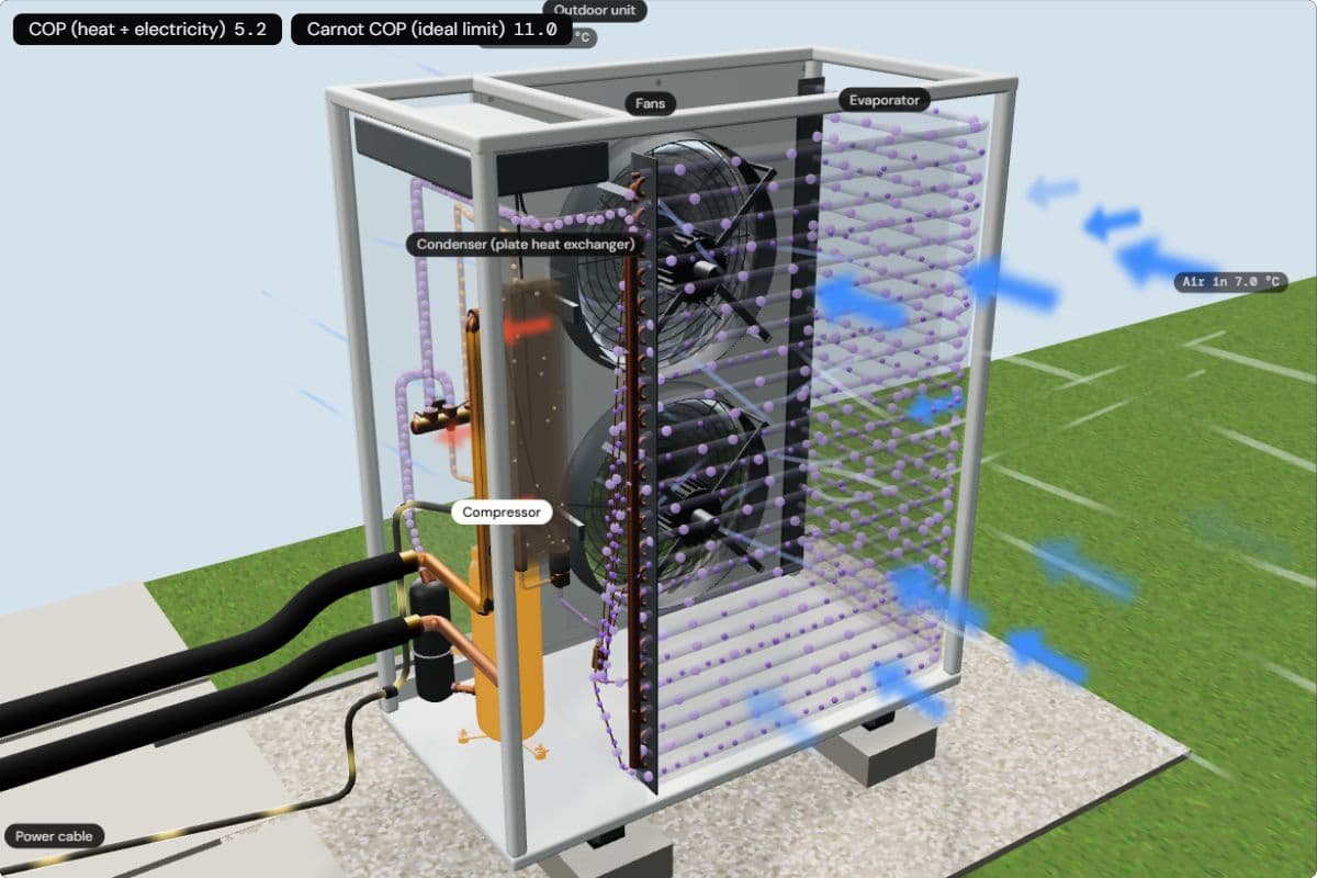 The outdoor unit on a 7 °C day with floor heating at 35 °C; the chips show a COP of 5.2 and an ideal Carnot COP of 11.0