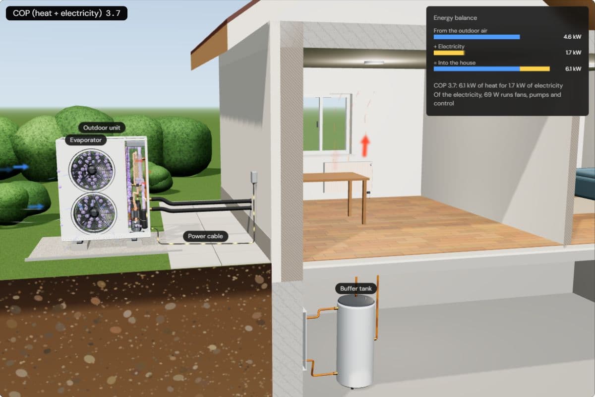 The heat pump and the house on a 2 °C day with radiators at 45 °C; the energy balance shows 4.6 kW from the air plus 1.7 kW of electricity equals 6.1 kW into the house, COP 3.7