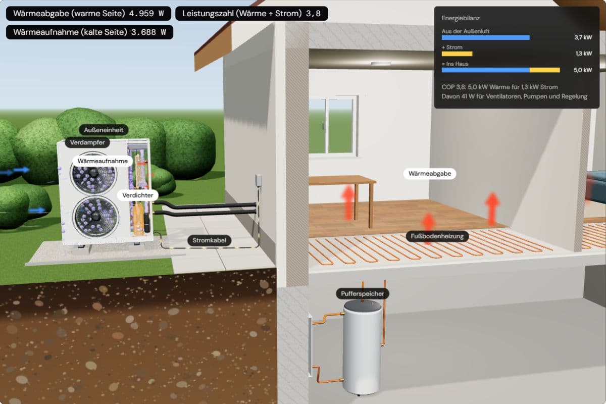 Die Wärmepumpe bei −7 °C: Die Energiebilanz zeigt 3,7 kW aus der Luft plus 1,3 kW Strom, zusammen 5,0 kW ins Haus, COP 3,8