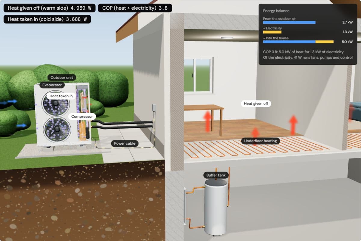 The heat pump at −7 °C outside: the energy balance shows 3.7 kW from the air plus 1.3 kW of electricity give 5.0 kW into the house, COP 3.8