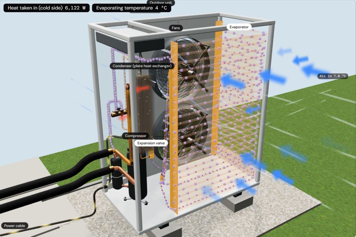 The open outdoor unit with the expansion valve and the evaporator highlighted, while the refrigerant boils at 4 °C and takes 6,122 W from the air