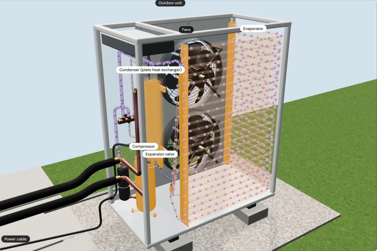 The open outdoor unit with its four main parts highlighted and labelled: evaporator, compressor, condenser and expansion valve