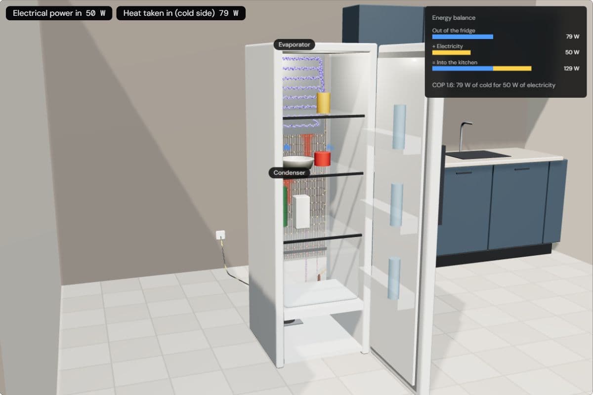 The fridge in the kitchen with the energy balance: 79 W out of the fridge plus 50 W of electricity make 129 W into the kitchen