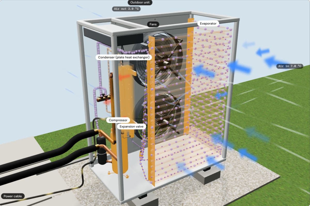 The open outdoor unit of a heat pump with its four parts lit and labelled: evaporator, compressor, condenser and expansion valve, the same four as in the fridge