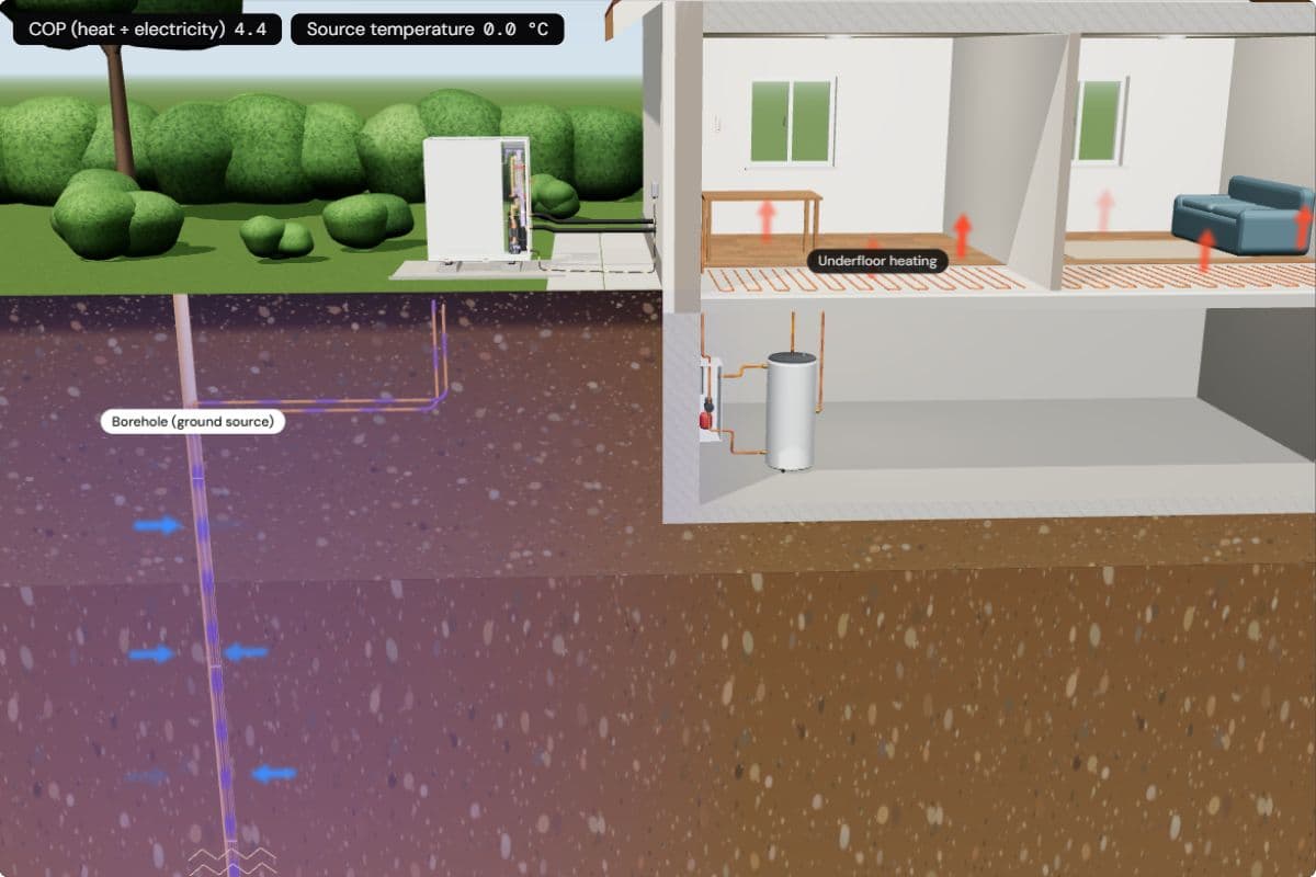 The heat pump at −15 °C outside running on ground heat: the 100 m borehole below the garden is lit, the brine comes back at 0.0 °C and the COP is 4.4