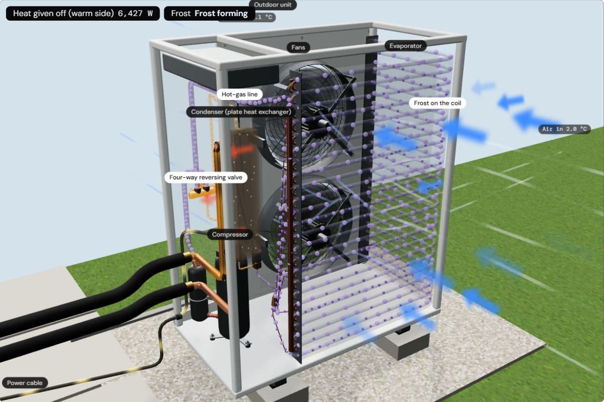 The outdoor unit at 2 °C in very damp air with the four-way reversing valve and the hot-gas line lit; the chip says "Frost forming" and the heat pump still gives 6,427 W before the defrost starts