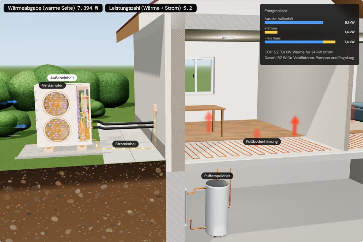 Eine Wärmepumpe an einem Haus an einem milden Tag mit 7 °C: die Außeneinheit im Garten, Fußbodenheizung im Haus, Chips mit 7.394 W Wärme und Leistungszahl 5,2, dazu die Energiebilanz mit 6,1 kW aus der Außenluft plus 1,4 kW Strom